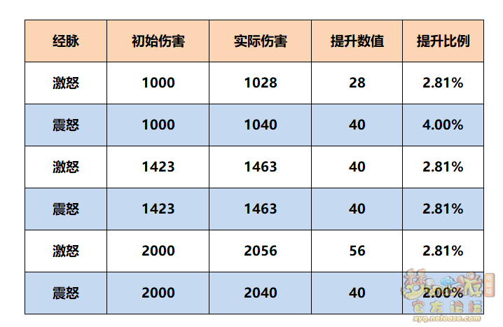 梦幻西游魔王寨最新经脉怎么点2025年