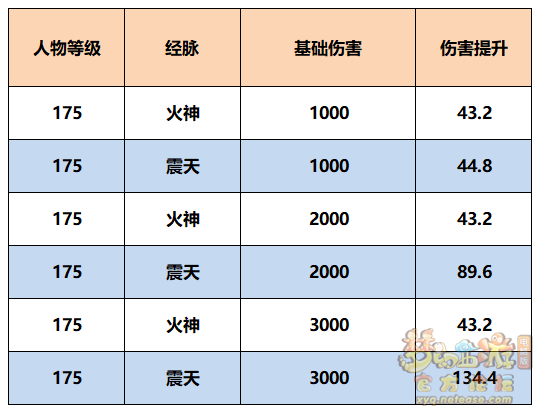 梦幻西游魔王寨最新经脉怎么点2025年
