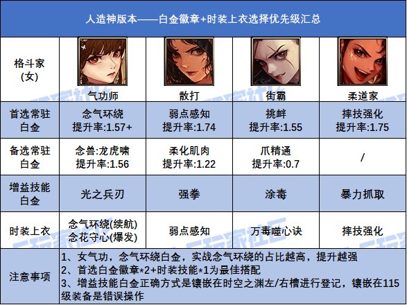 DNF人造神版本女格斗家白金徽章选择
