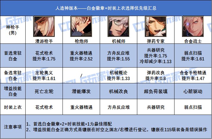DNF人造神版本男神枪手白金徽章选择