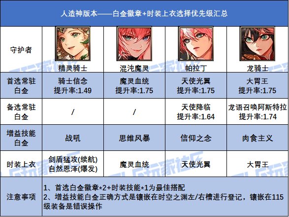 DNF人造神版本守护者白金徽章选择