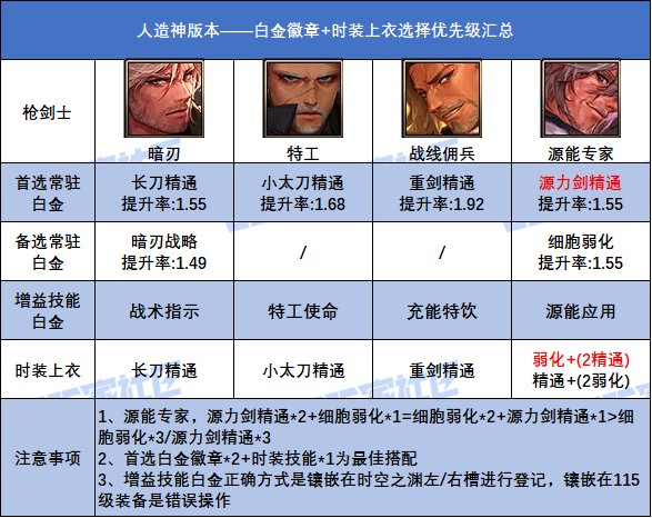 DNF人造神版本枪剑士白金徽章选择