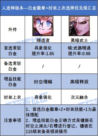 DNF人造神版本外传职业白金徽章选择