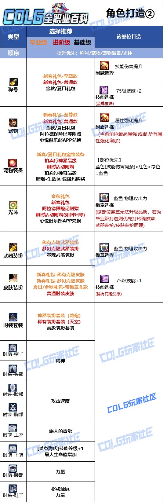 DNF人造神版本旅人时装上衣技能选择
