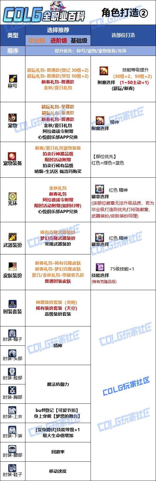 DNF人造神版本缪斯时装上衣技能选择