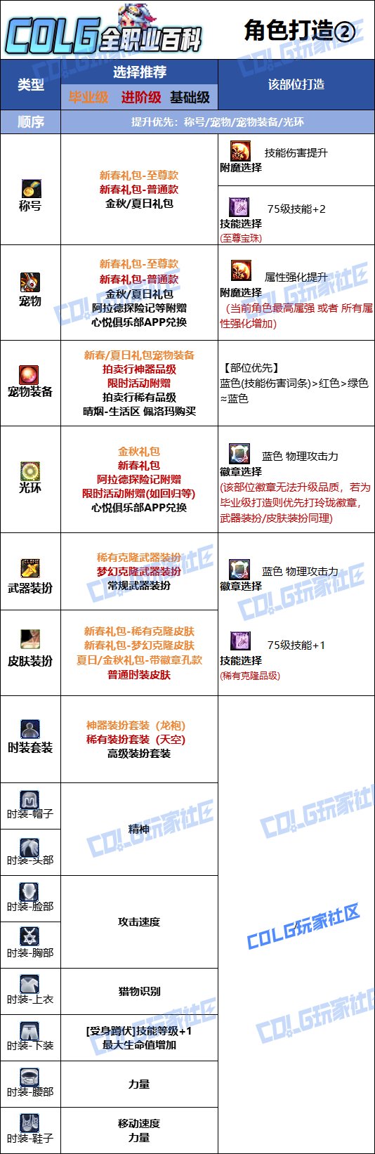 DNF人造神版本猎人时装上衣技能选择