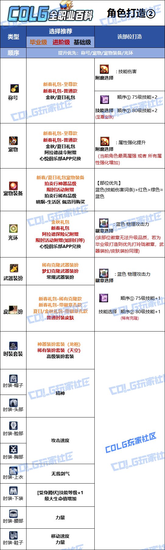 DNF人造神版本剑魂时装上衣技能选择