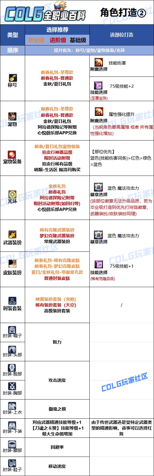 DNF人造神版本鬼泣时装上衣技能选择