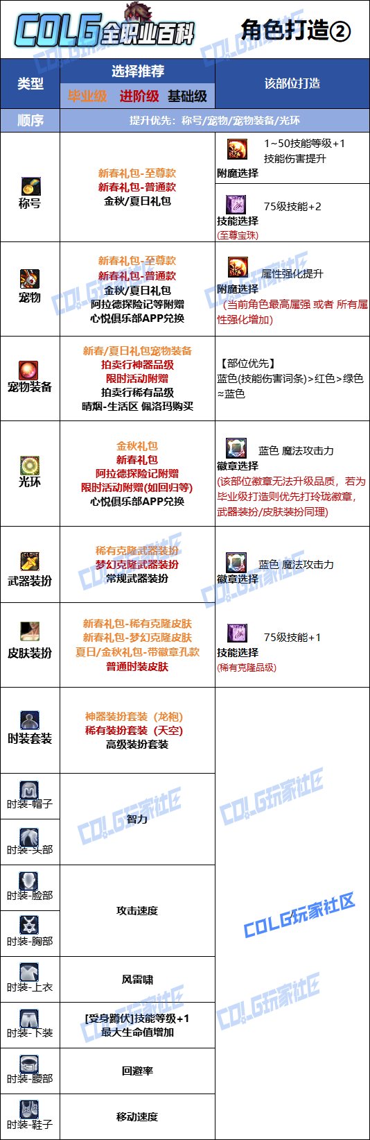 DNF人造神版本男气功时装上衣技能选择