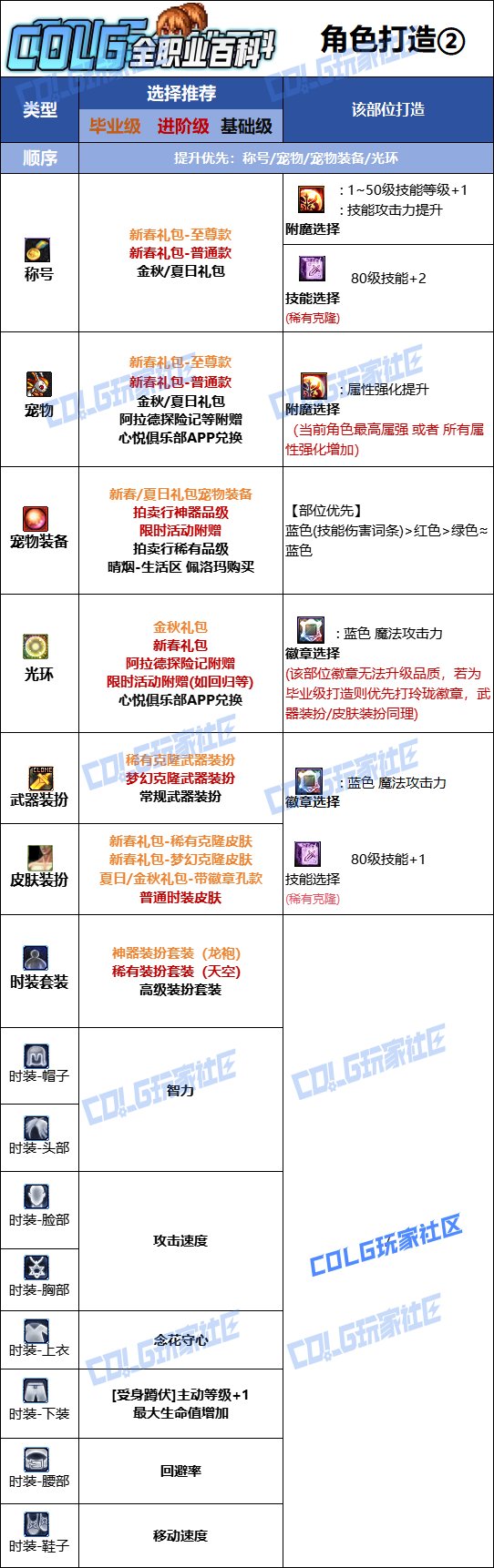 DNF人造神版本女气功时装上衣技能选择