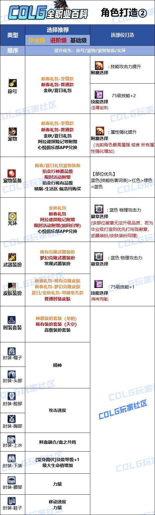 DNF人造神版本血法时装上衣技能选择