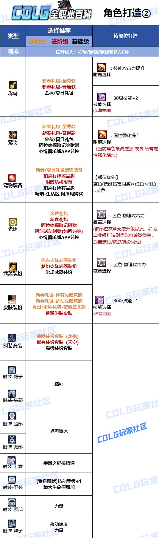DNF人造神版本风法时装上衣技能选择