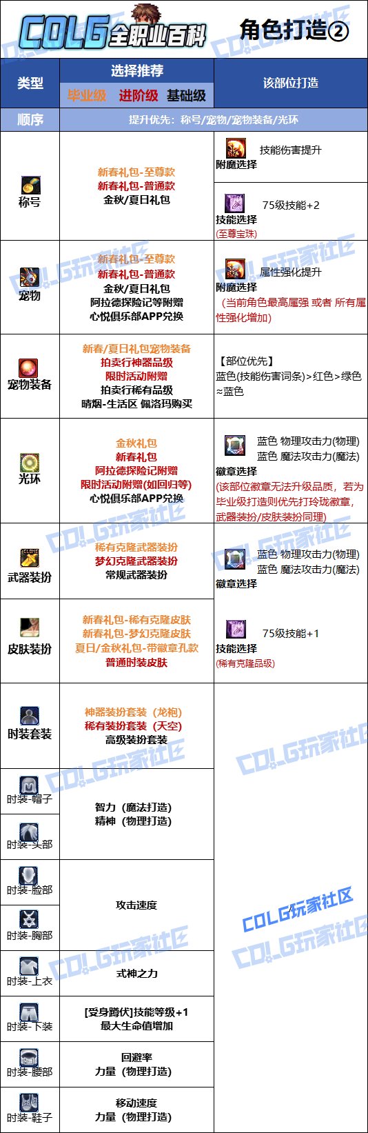 DNF人造神版本驱魔时装上衣技能选择