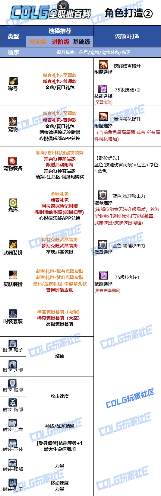 DNF人造神版本异端审判者时装上衣技能选择