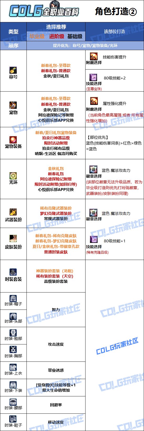 DNF人造神版本诱魔者时装上衣技能选择