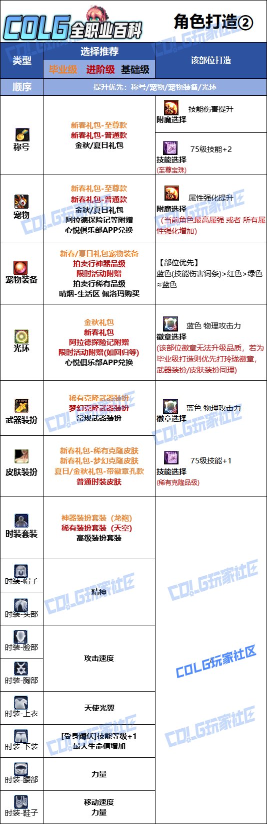 DNF人造神版本帕拉丁时装上衣技能选择