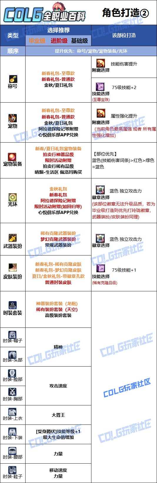 DNF人造神版本龙神时装上衣技能选择