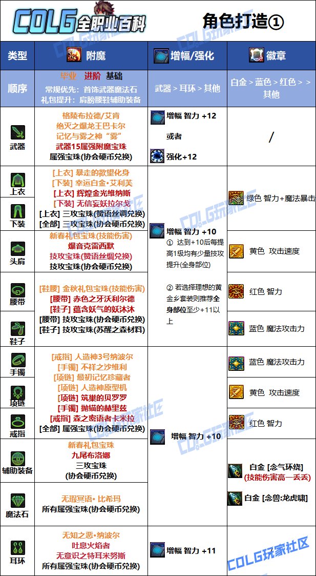 DNF人造神版本男气功毕业附魔推荐