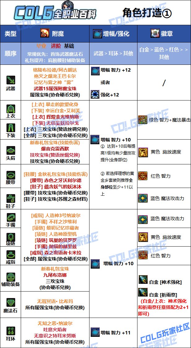 DNF人造神版本巫女毕业附魔推荐