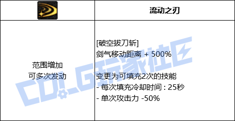 DNF剑魂全技能进化形态一览