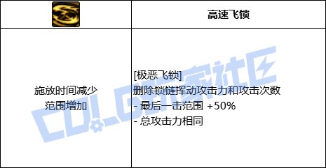 DNF男街霸全技能进化形态一览