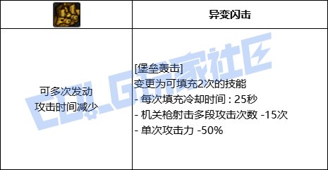 DNF合金战士全技能进化形态一览