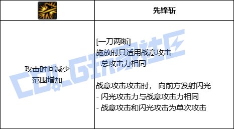 DNF精灵骑士全技能进化形态一览