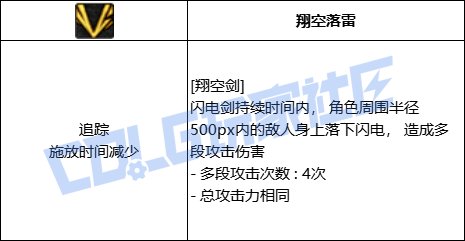 DNF混沌魔灵全技能进化形态一览