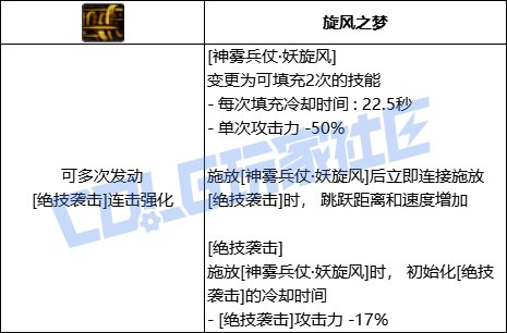 DNF旅人全技能进化形态一览