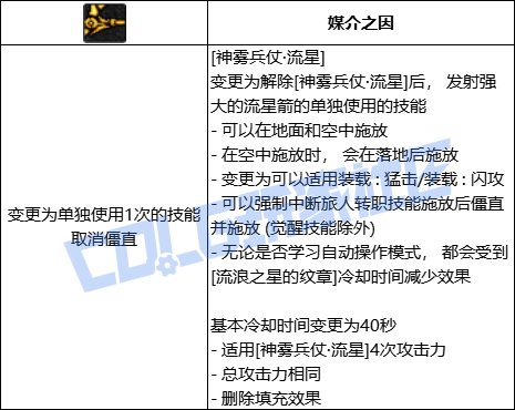DNF旅人全技能进化形态一览