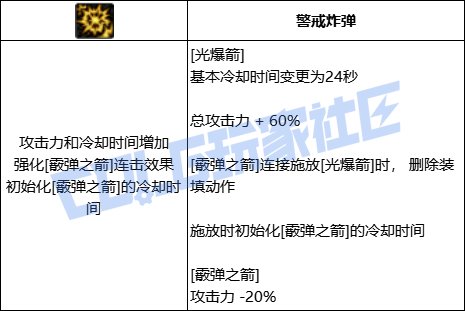 DNF猎人全技能进化形态一览
