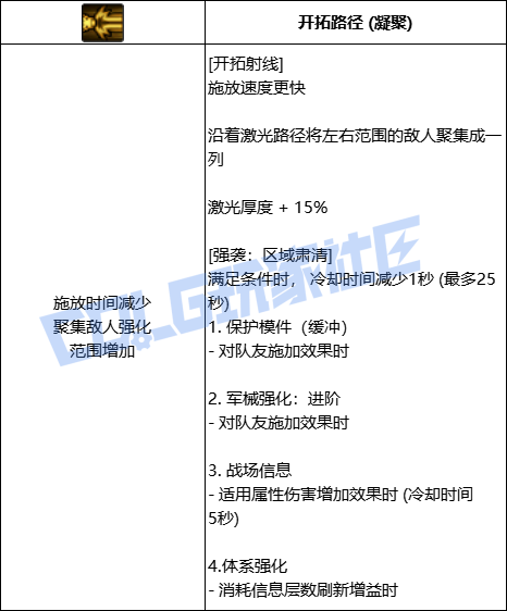 DNF协战师全技能进化形态一览
