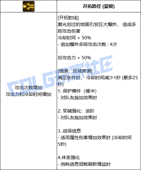 DNF协战师全技能进化形态一览