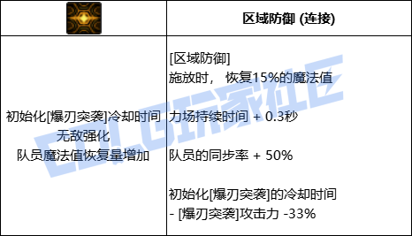 DNF协战师全技能进化形态一览