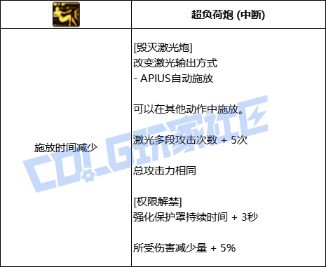 DNF协战师全技能进化形态一览