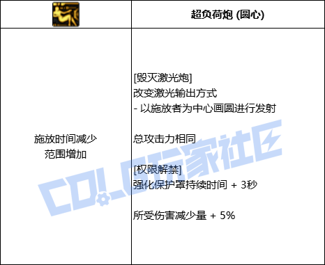 DNF协战师全技能进化形态一览