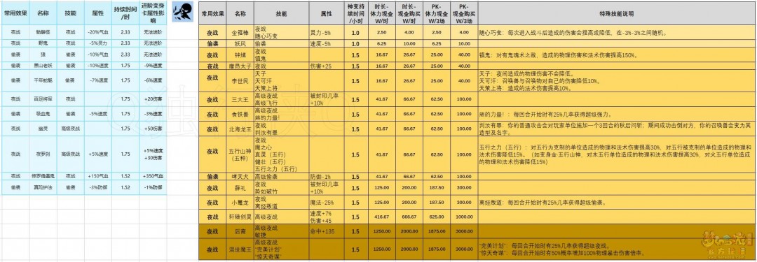 梦幻西游千变万化变身卡选择推荐