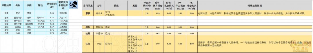 梦幻西游千变万化变身卡选择推荐