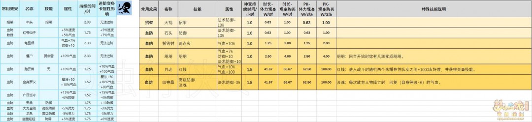 梦幻西游千变万化变身卡选择推荐