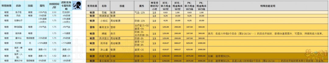 梦幻西游千变万化变身卡选择推荐