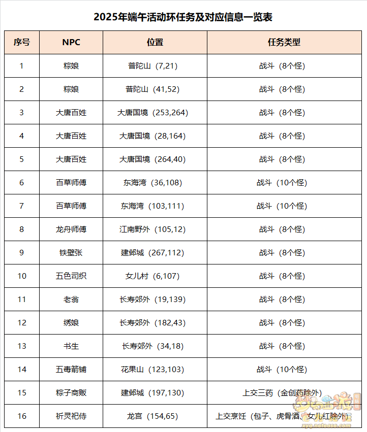 梦幻西游端阳驱浊探真相攻略