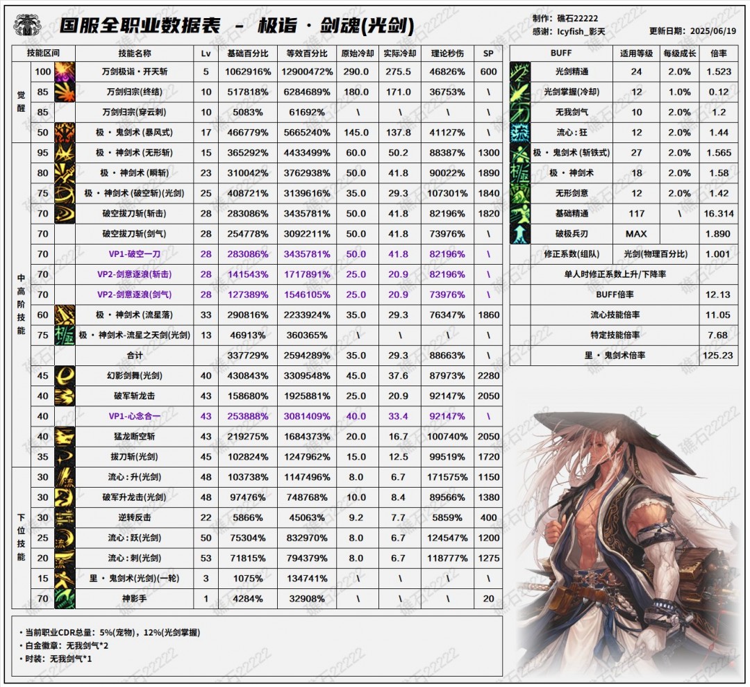 DNF17周年庆剑魂输出数据表