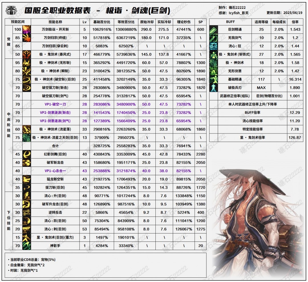 DNF17周年庆剑魂输出数据表