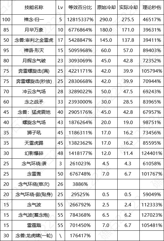 DNF17周年庆男气功输出数据表