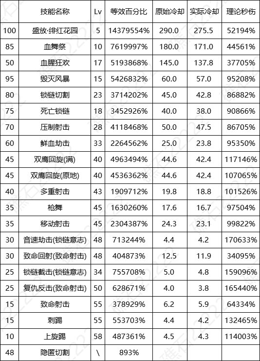 DNF17周年庆女漫游输出数据表