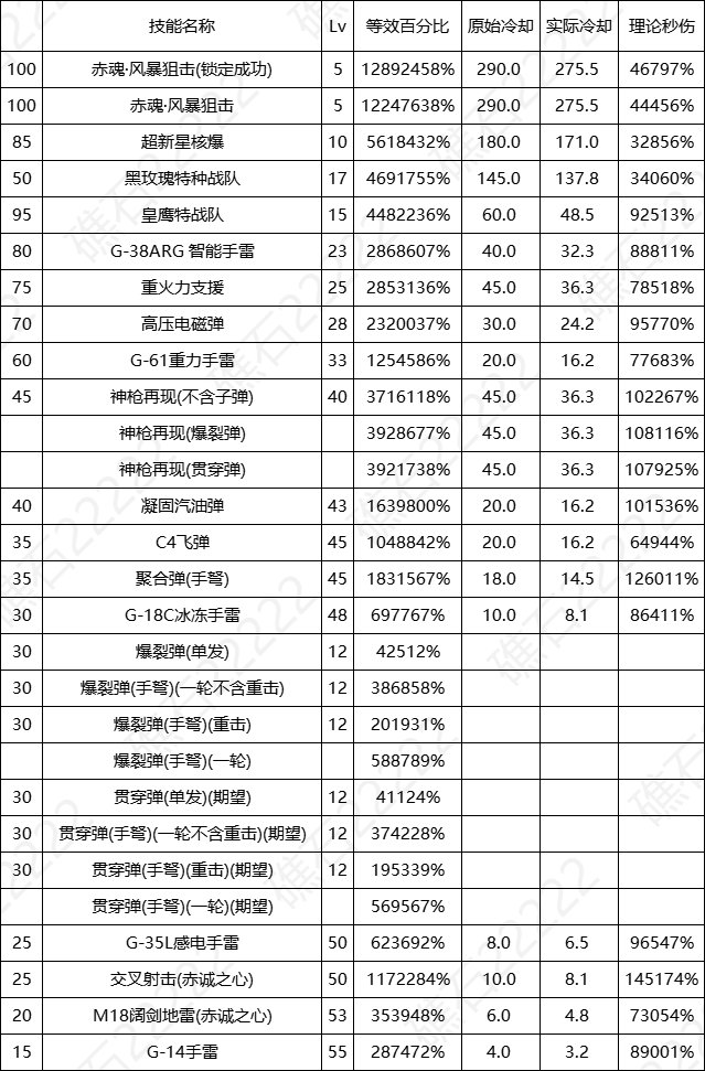 DNF17周年庆男弹药输出数据表
