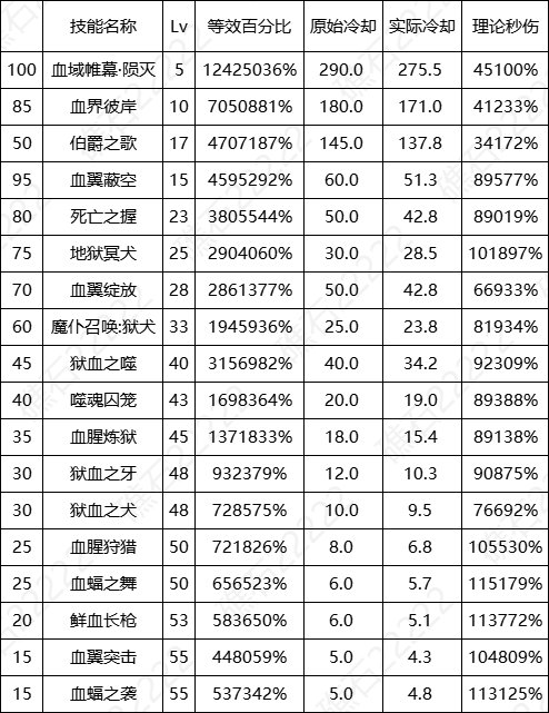 DNF17周年庆血法输出数据表