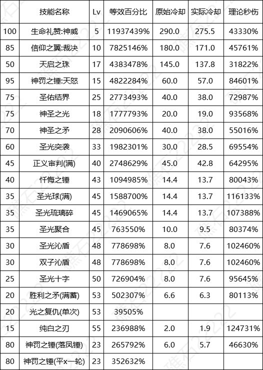 DNF17周年庆审判输出数据表