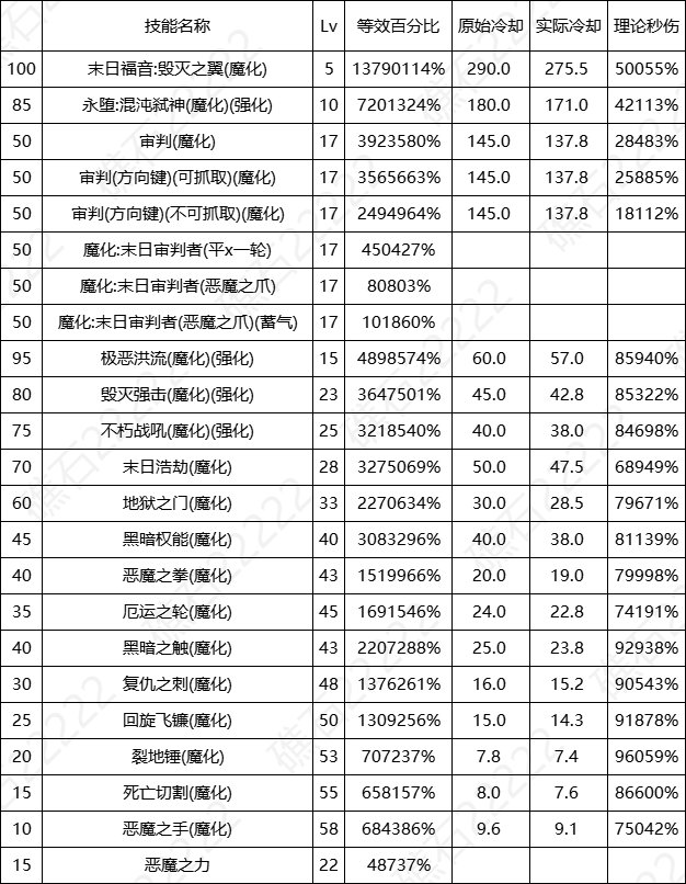 DNF17周年庆复仇者输出数据表