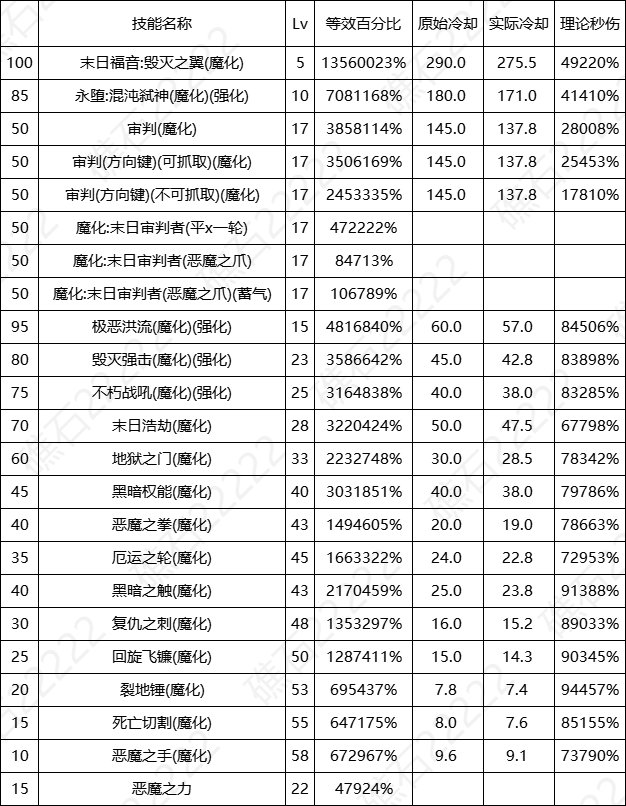 DNF17周年庆复仇者输出数据表